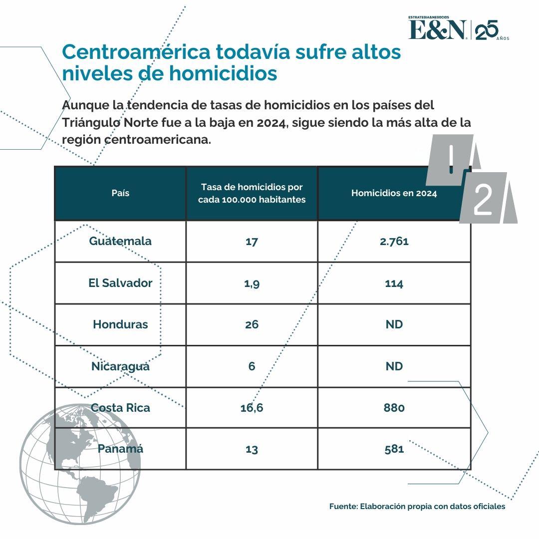 Honduras y Guatemala registraron las mayores tasas de homicidios de la región en 2024
