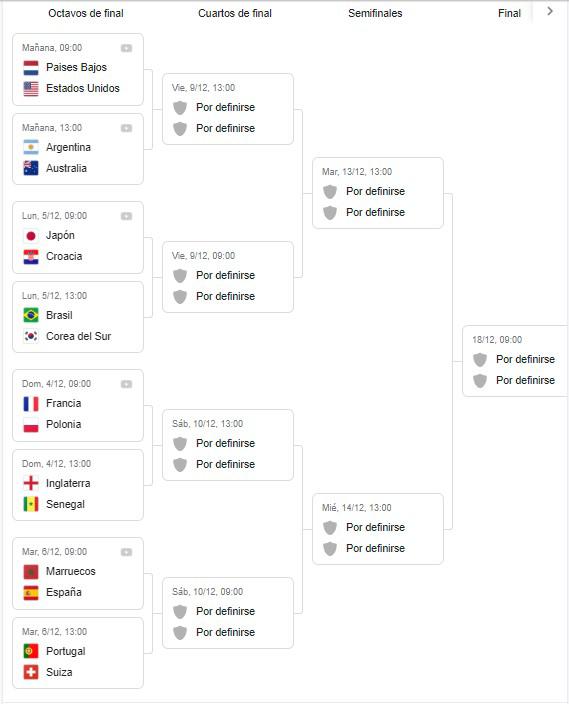 Qatar 2022: Los horarios de los partidos de Octavos