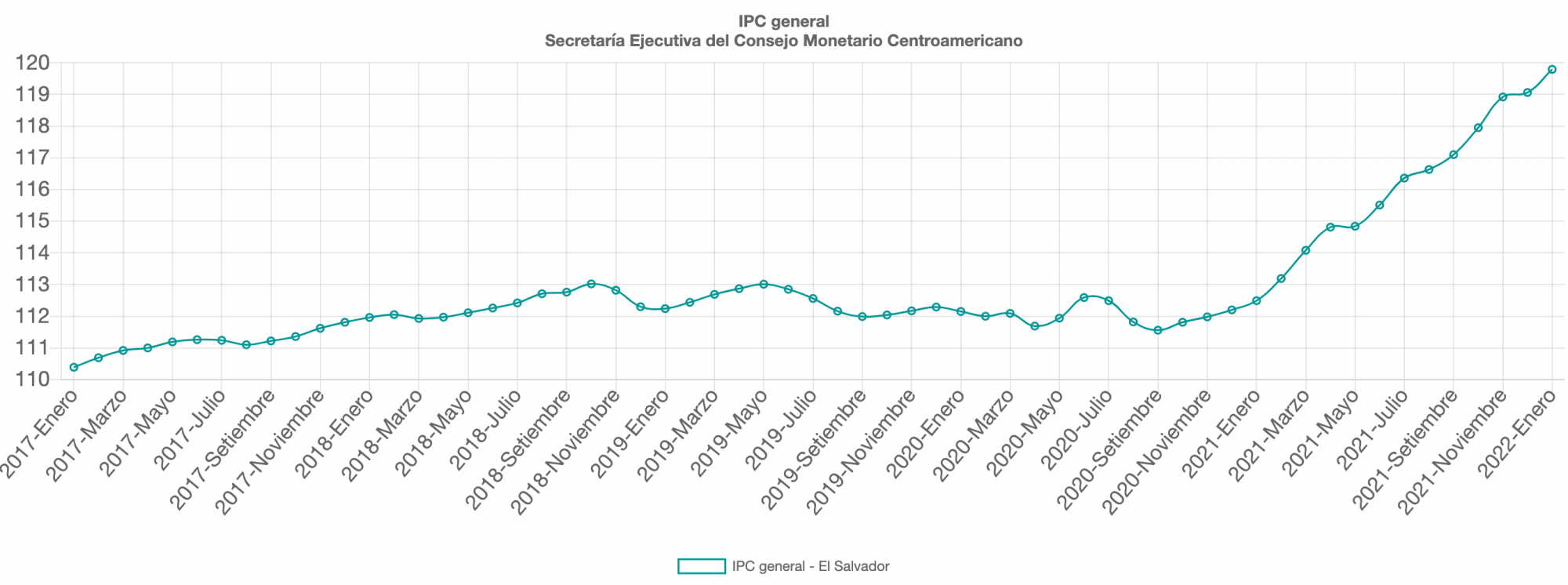 Índice de Precios al Consumidor de El Salvador Índice de Precios al Consumidor de El Salvador