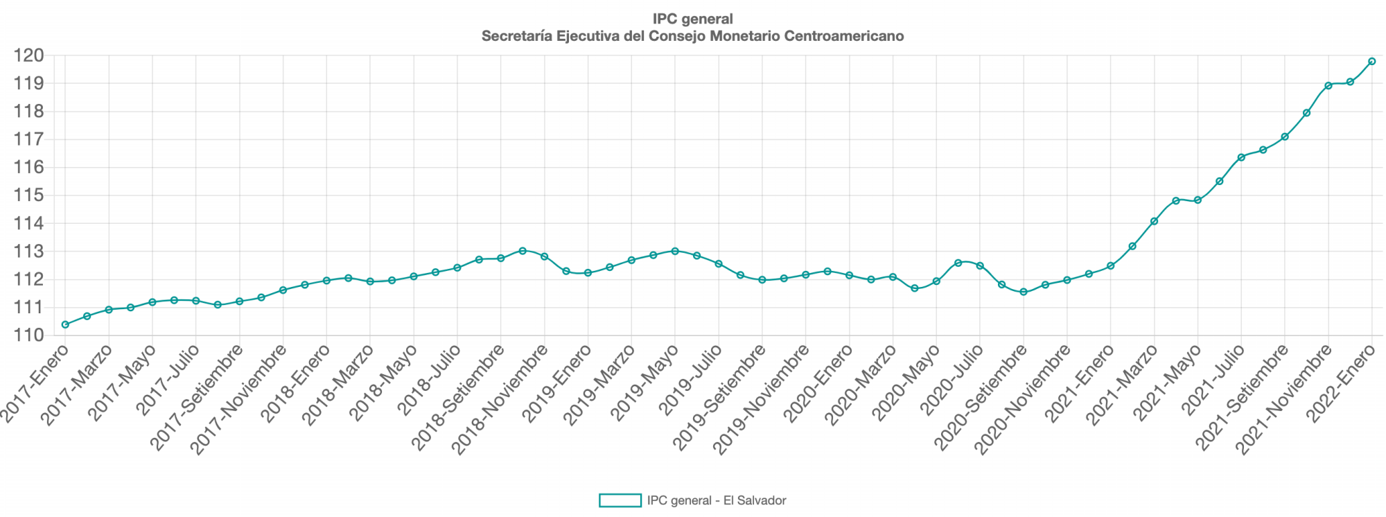 Índice de Precios al Consumidor de El Salvador