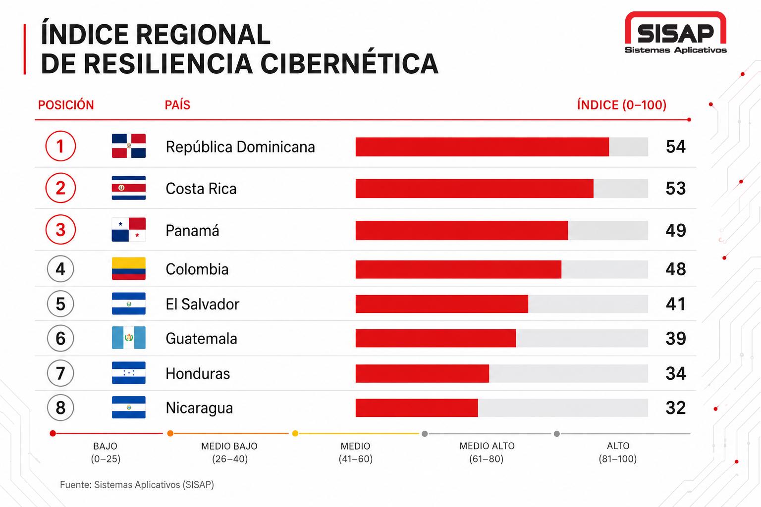 Ranking de países de Centroamérica con mayor resiliencia cibernética