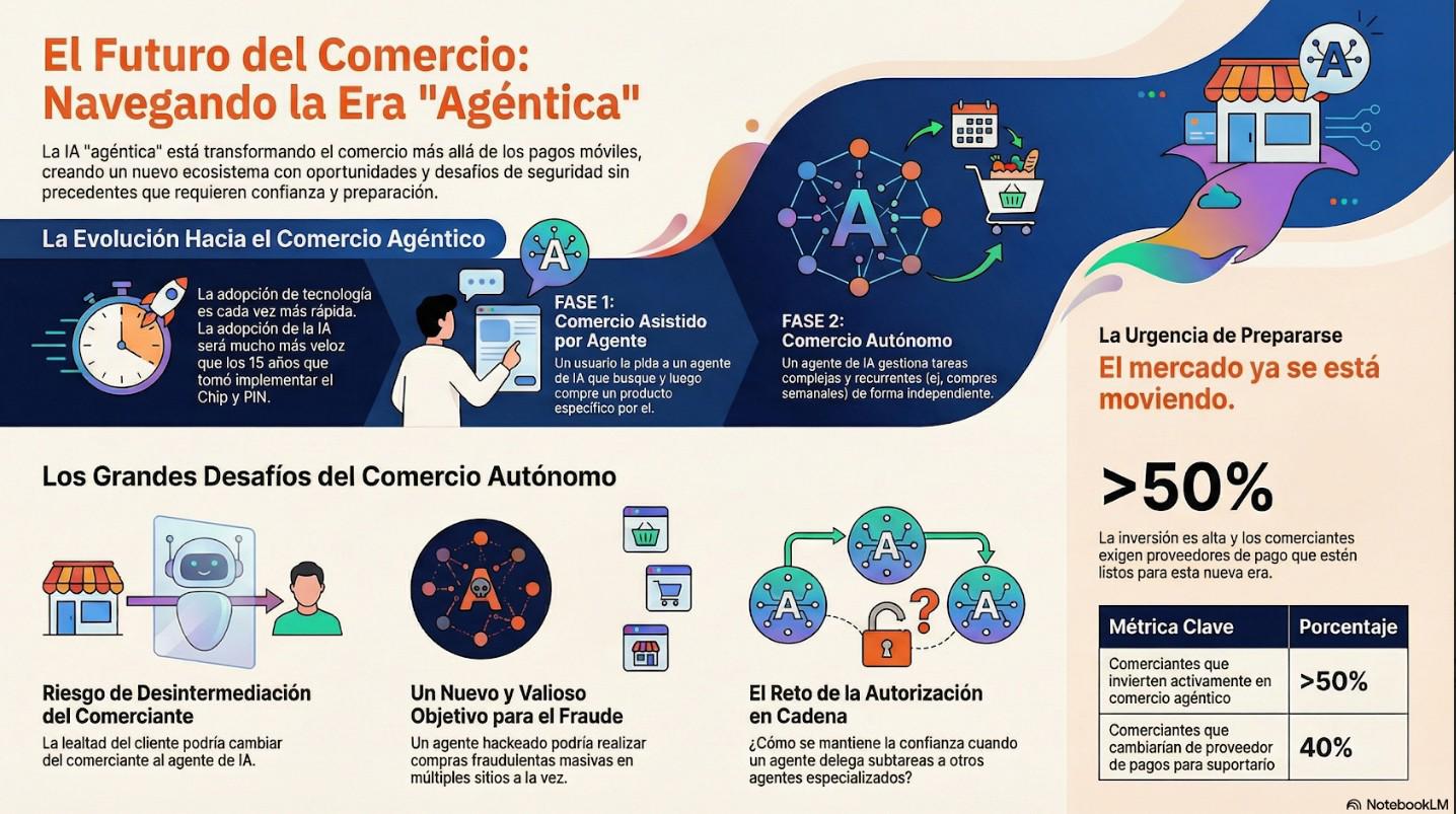 Compras hechas por Agentes IA, la próxima frontera de los pagos digitales