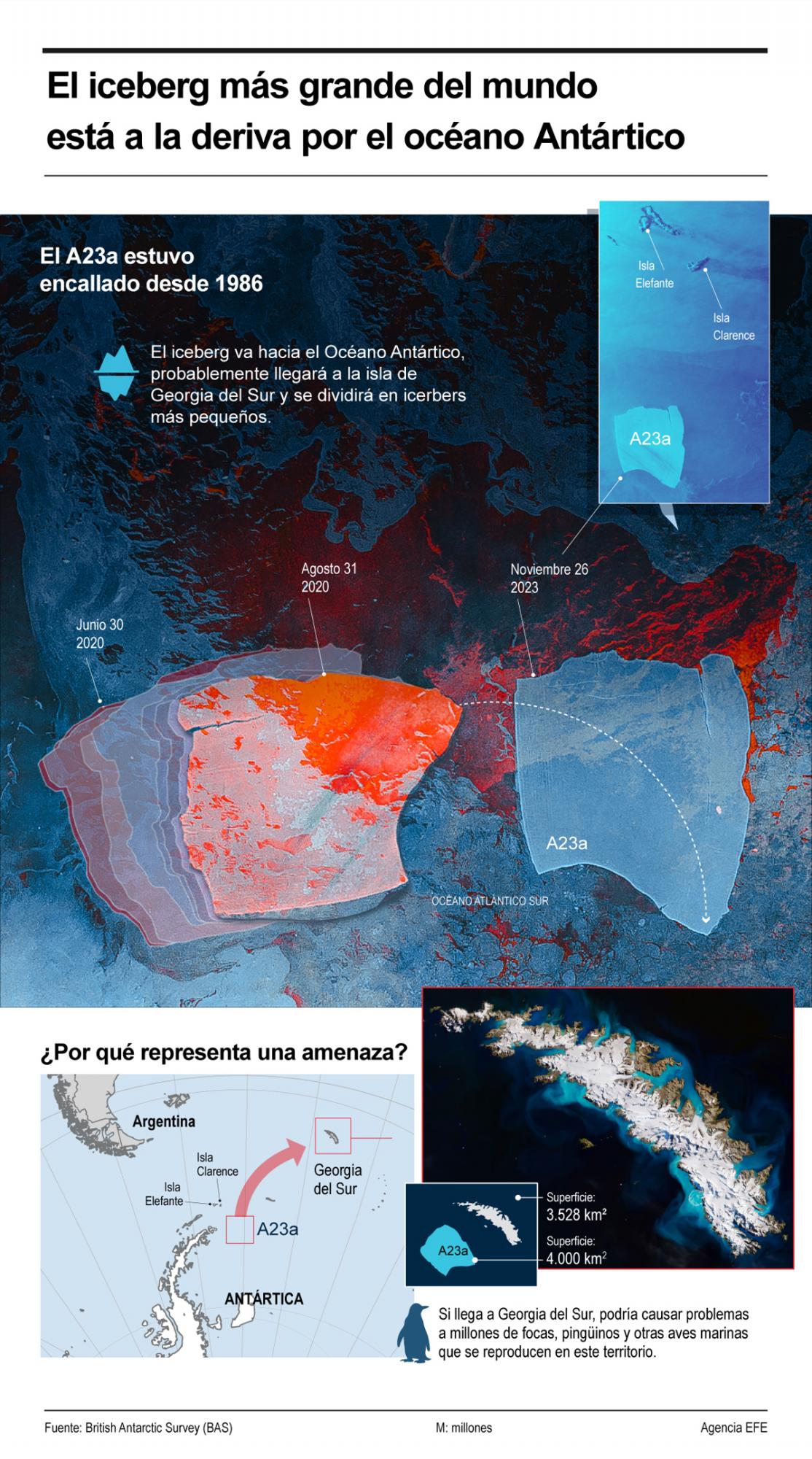 El iceberg más grande y más antiguo del mundo, el A23a, que llevaba varado desde hacía más de tres décadas, se ha roto y se encuentra ahora flotando a la deriva por el océano Antártico, según la organización British Antarctic Survey (BAS). El iceberg más grande y más antiguo del mundo, el A23a, que llevaba varado desde hacía más de tres décadas, se ha roto y se encuentra ahora flotando a la deriva por el océano Antártico, según la organización British Antarctic Survey (BAS).