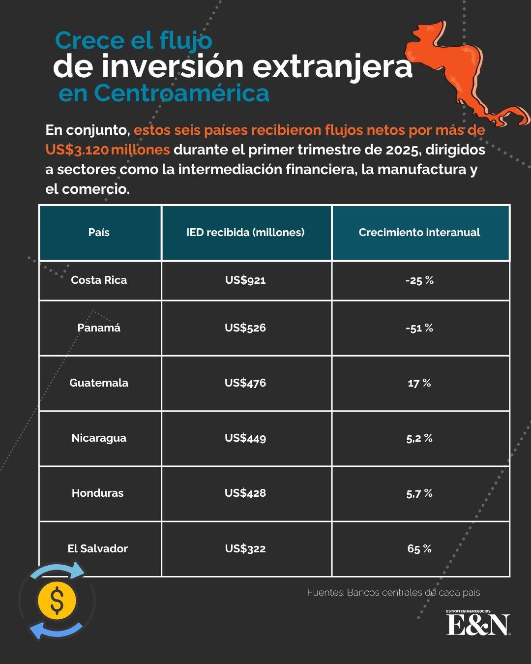 Centroamérica recibió más de US$3.000 millones en inversión al primer trimestre