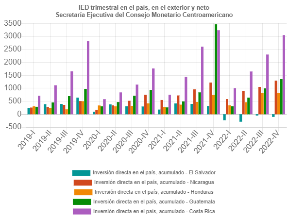 Desaceleración de la economía en El Salvador enciende las alarmas de empresarios