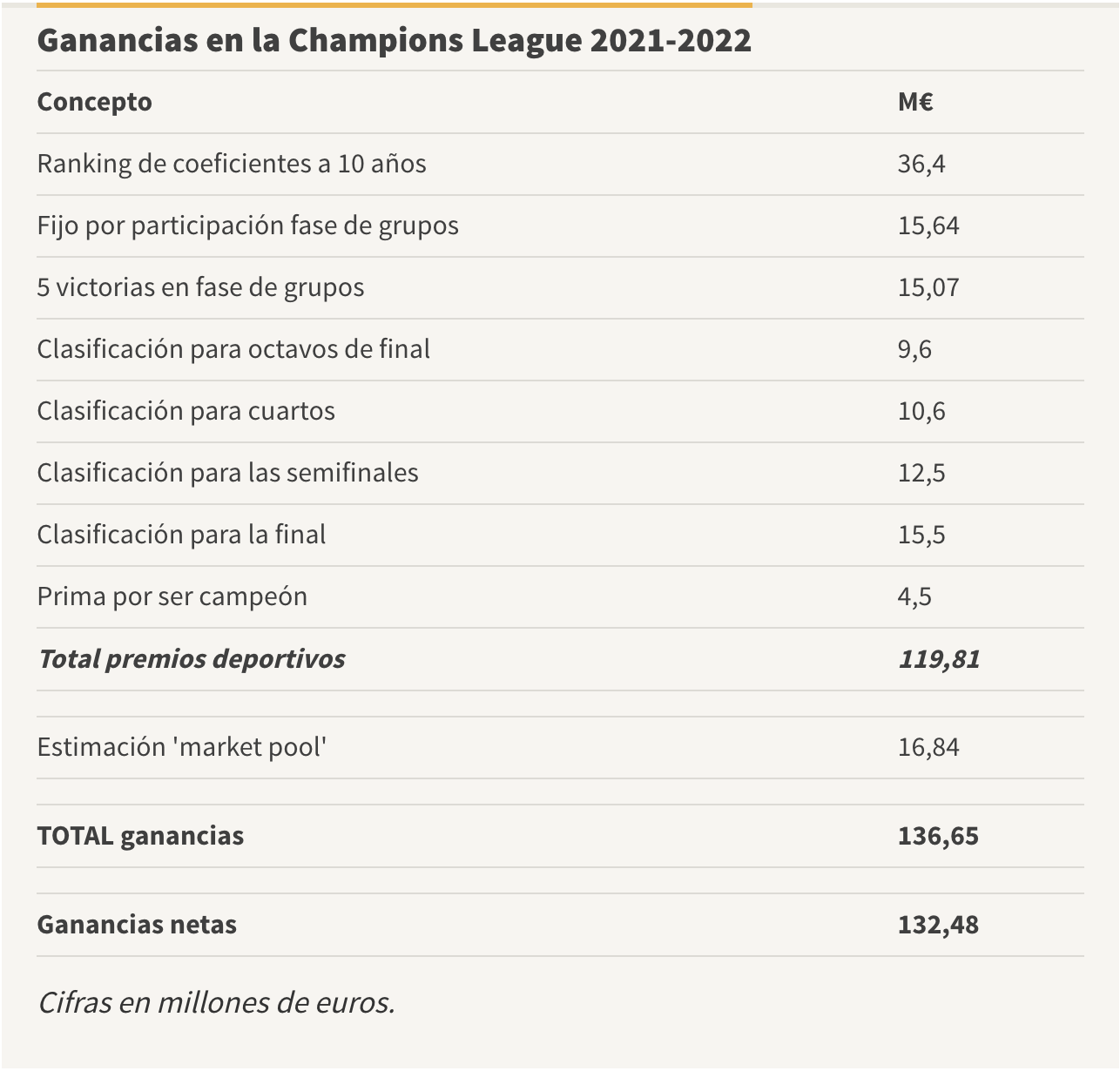 Cuanto gana el campeón de la champions 2023