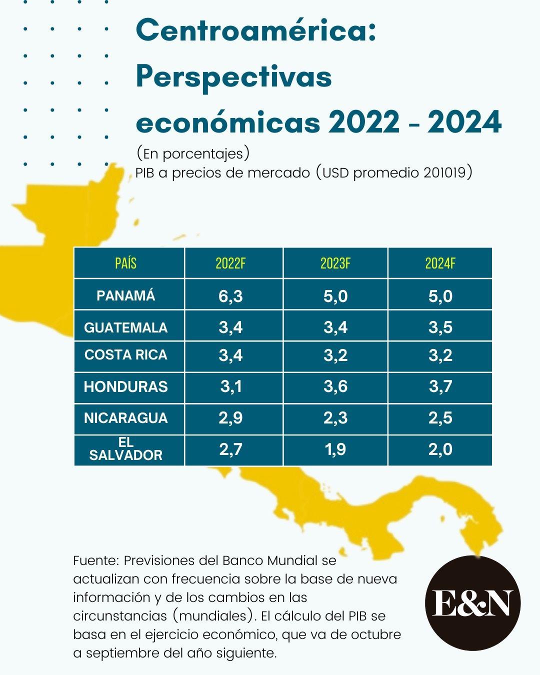 Estanflación, reto al crecimiento del PIB de Centroamérica Estanflación, reto al crecimiento del PIB de Centroamérica