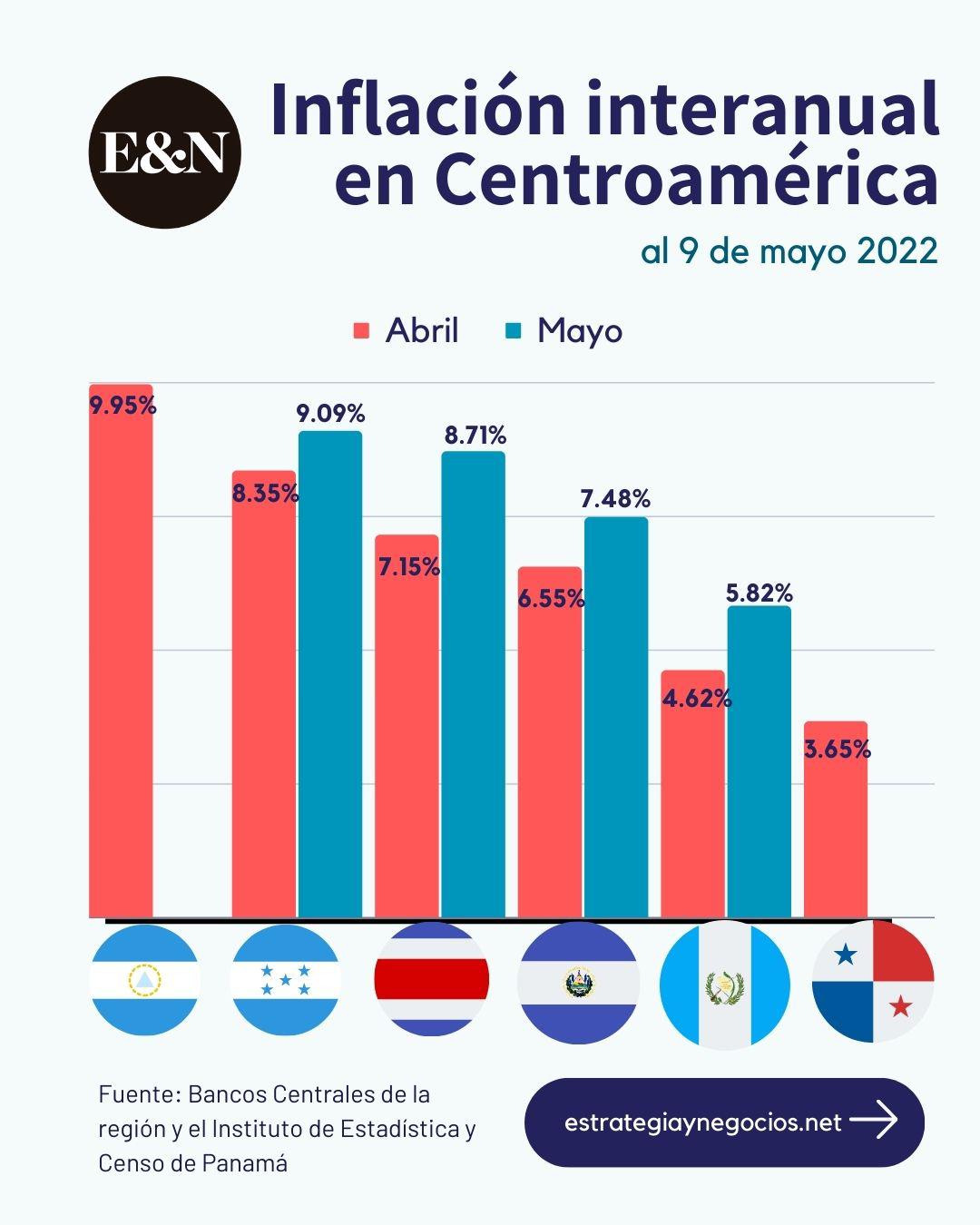 Crisis inflacionaria: ¿Cómo se originó? ¿Cómo la enfrenta el empresario de Centroamérica?