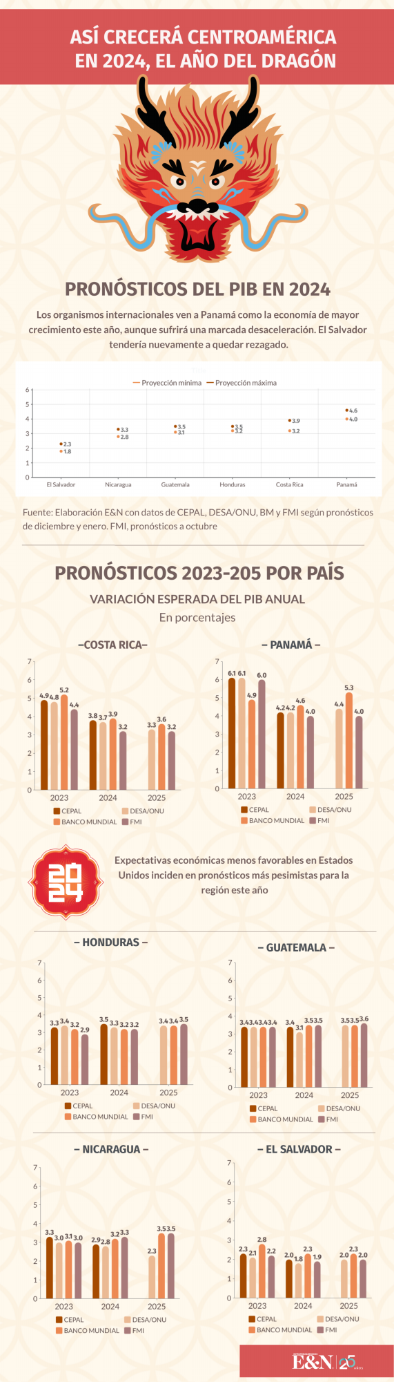 ¿Podrá el Año del Dragón elevar la economía de Centroamérica? ¿Podrá el Año del Dragón elevar la economía de Centroamérica?