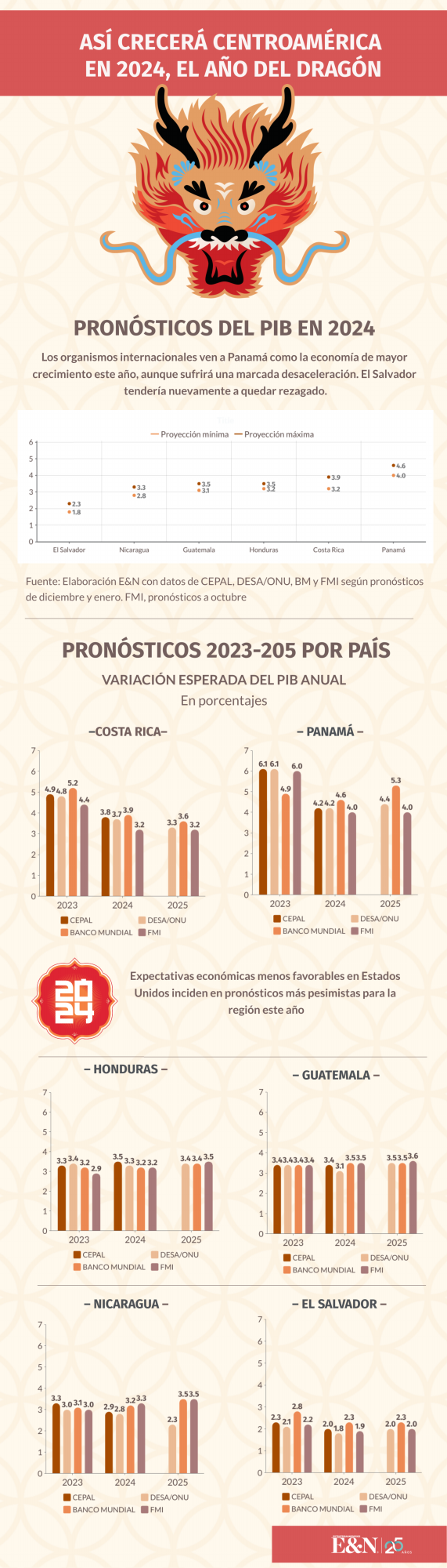 ¿Podrá el Año del Dragón elevar la economía de Centroamérica?