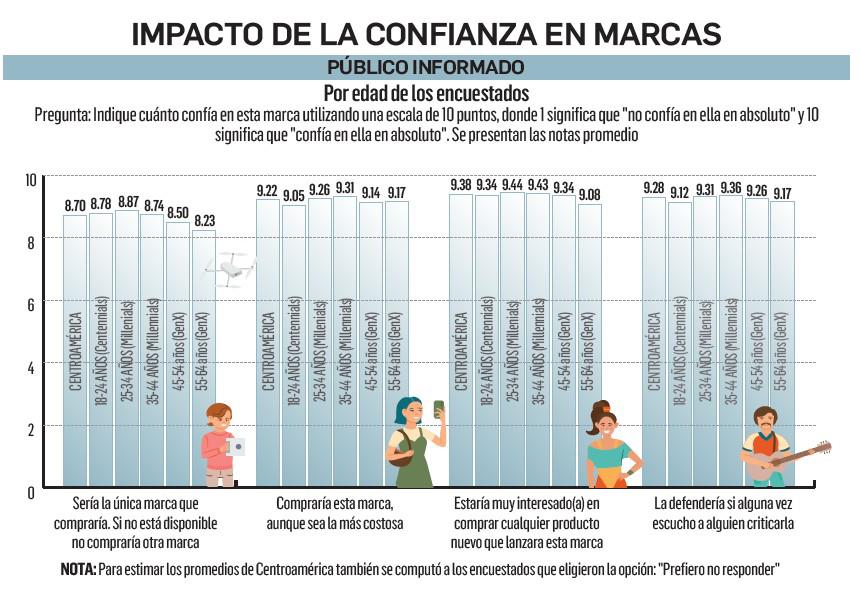 Centroamericanos están dispuestos a probar nuevos productos