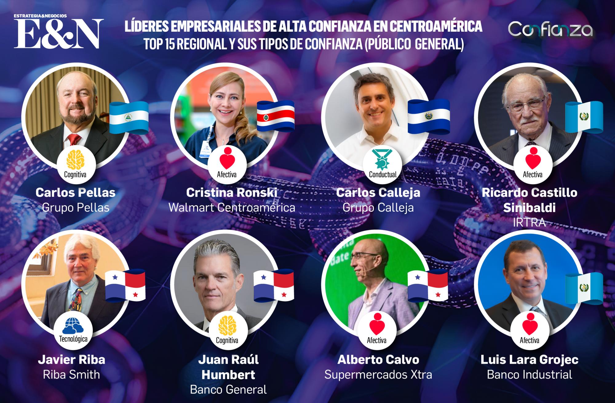 ¿En quiénes confía Centroamérica? Estos son los resultados para empresas y líderes ¿En quiénes confía Centroamérica? Estos son los resultados para empresas y líderes