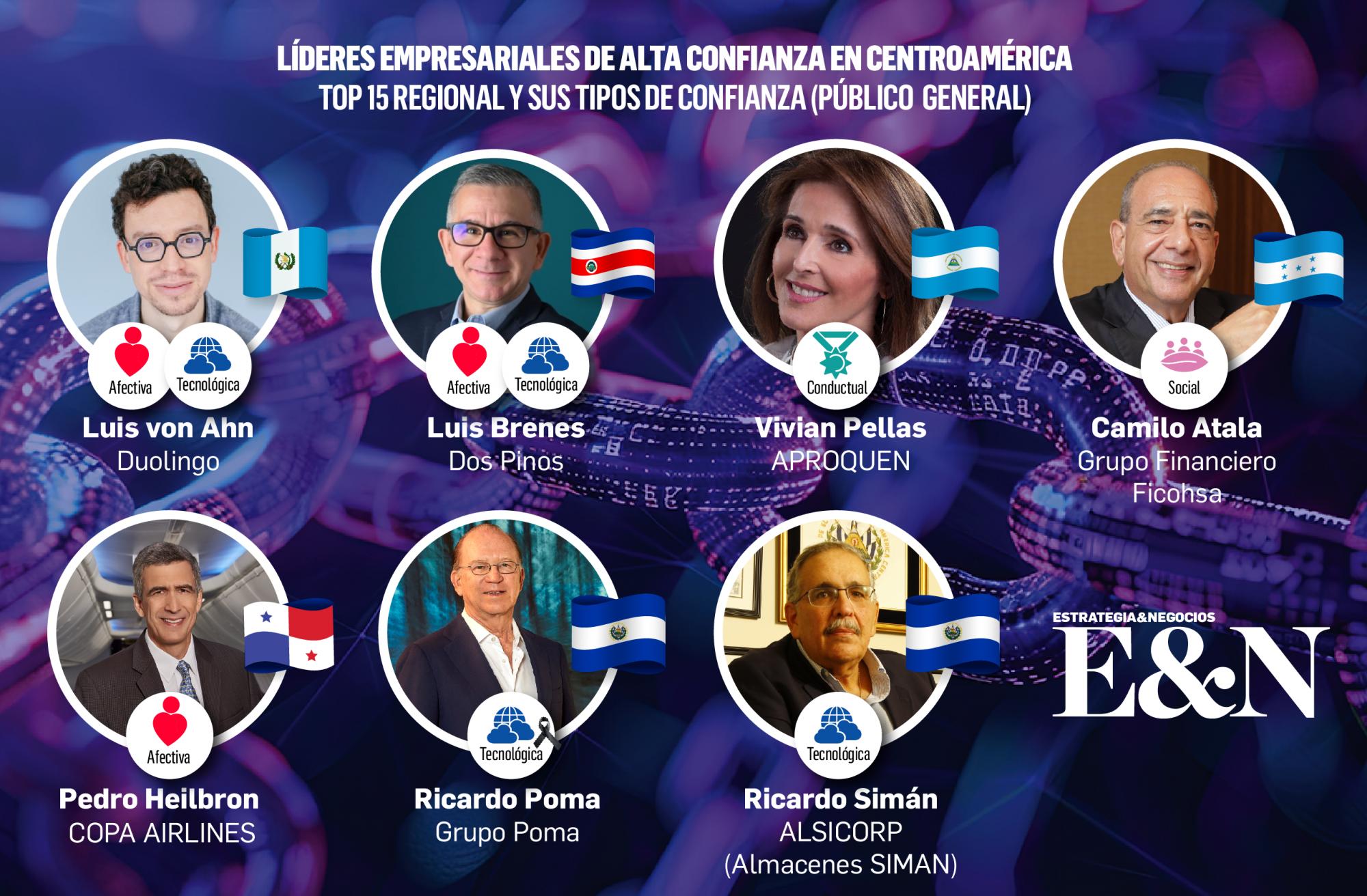¿En quiénes confía Centroamérica? Estos son los resultados para empresas y líderes ¿En quiénes confía Centroamérica? Estos son los resultados para empresas y líderes