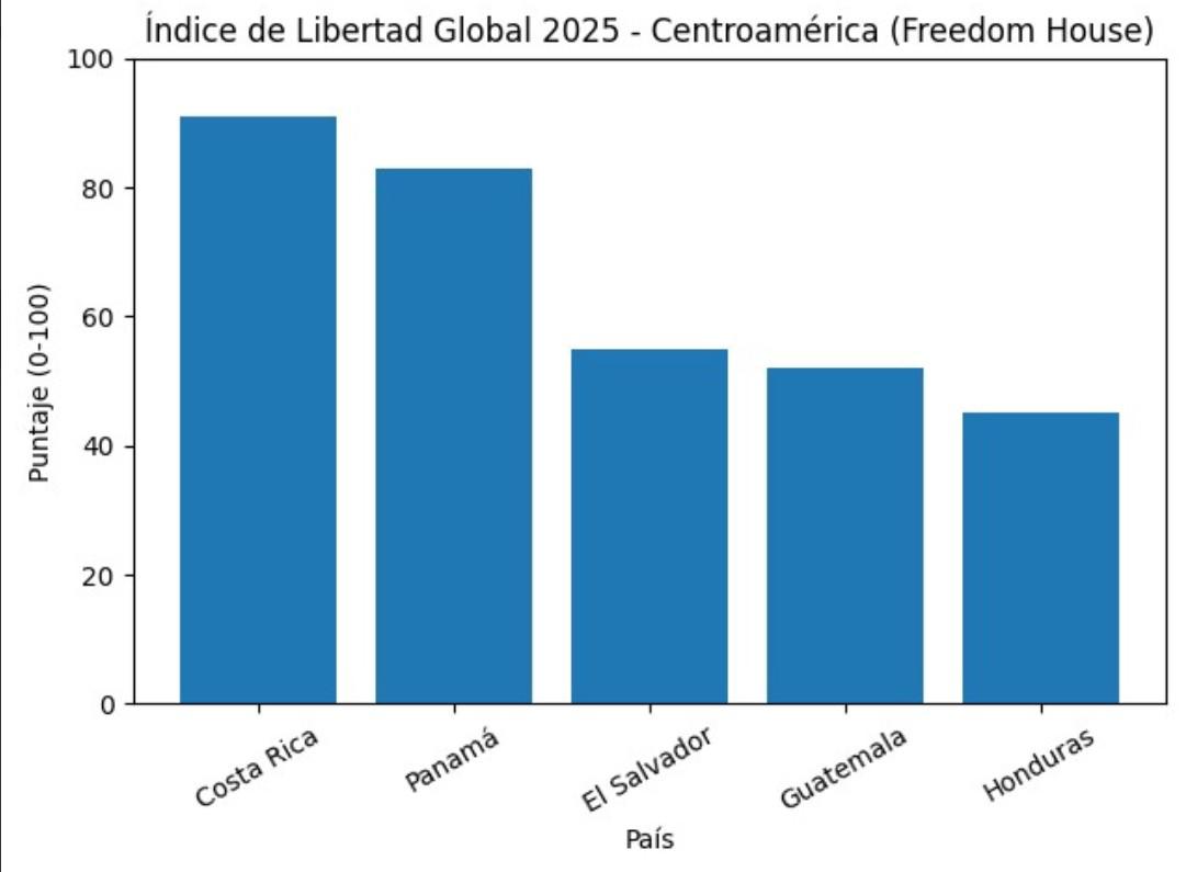 Índice de Libertad Global 2025: el mundo entra en su vigésimo año de retroceso democrático