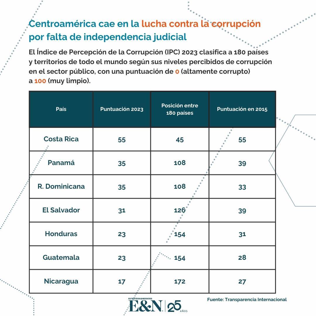 Centroamérica retrocede en el Índice de Percepción de la Corrupción 2023