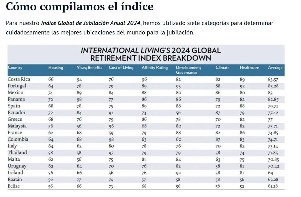 Costa Rica y Panamá son dos de los mejores lugares para jubilarse en 2024