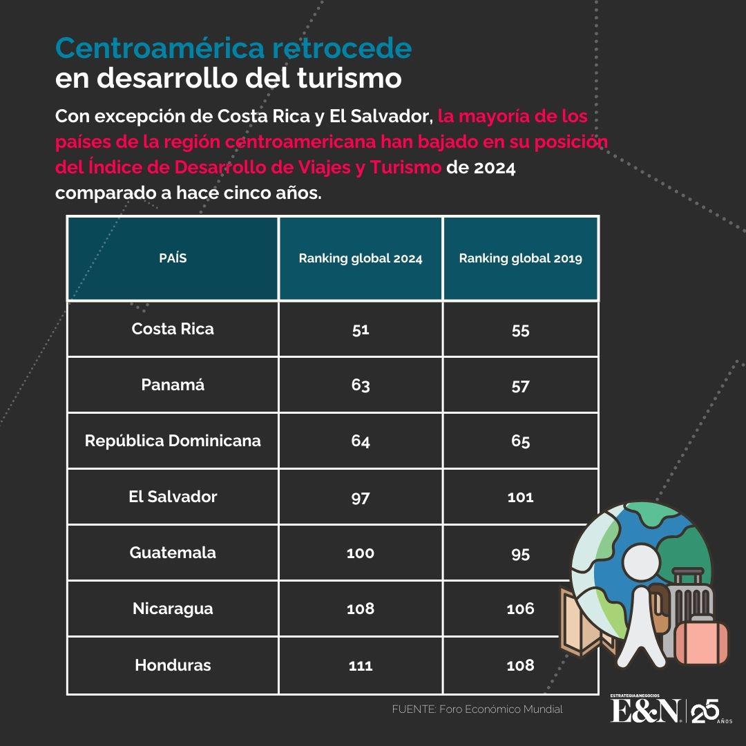 Centroamérica retrocede en Índice de Desarrollo de Viajes y Turismo Centroamérica retrocede en Índice de Desarrollo de Viajes y Turismo