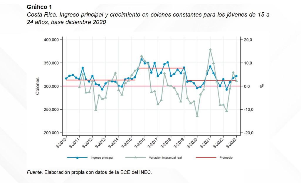 Costa Rica: preocupación porque ingreso real de jóvenes retrocedió a niveles del 2010