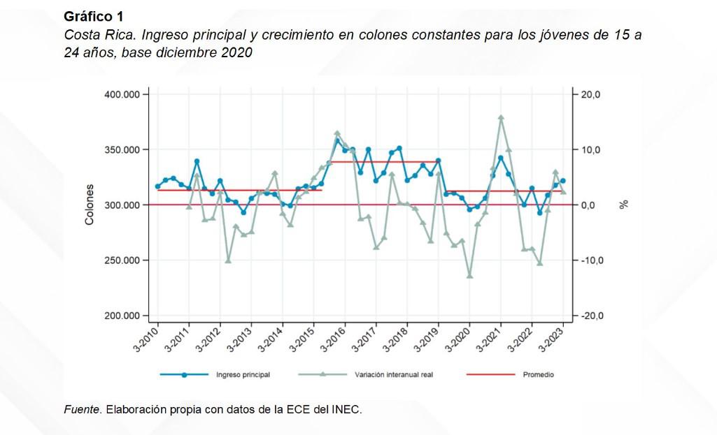 Costa Rica: preocupación porque ingreso real de jóvenes retrocedió a niveles del 2010 Costa Rica: preocupación porque ingreso real de jóvenes retrocedió a niveles del 2010
