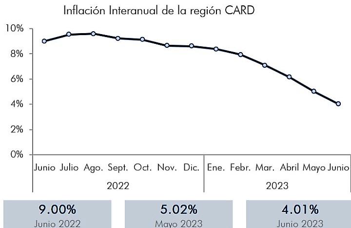 Inflación interanual en Centroamérica y República Dominicana fue 4.01 % en junio