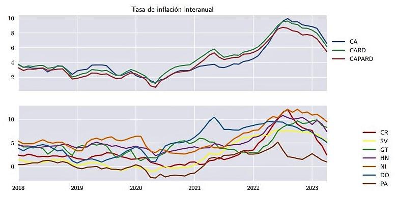 Inflación interanual de Centroamérica sigue bajando y se ubica en 6,1 % en abril Inflación interanual de Centroamérica sigue bajando y se ubica en 6,1 % en abril
