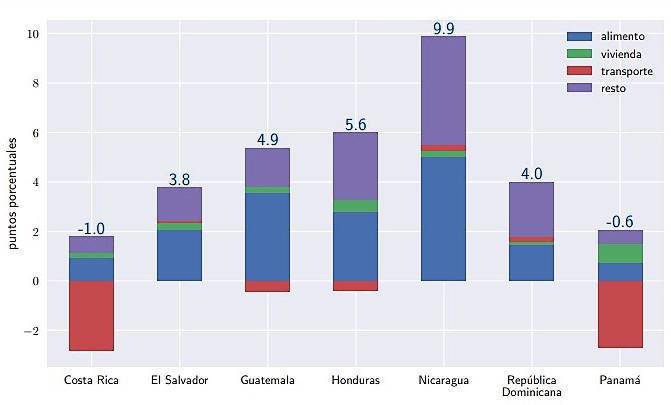 Inflación interanual en Centroamérica y República Dominicana fue 4.01 % en junio