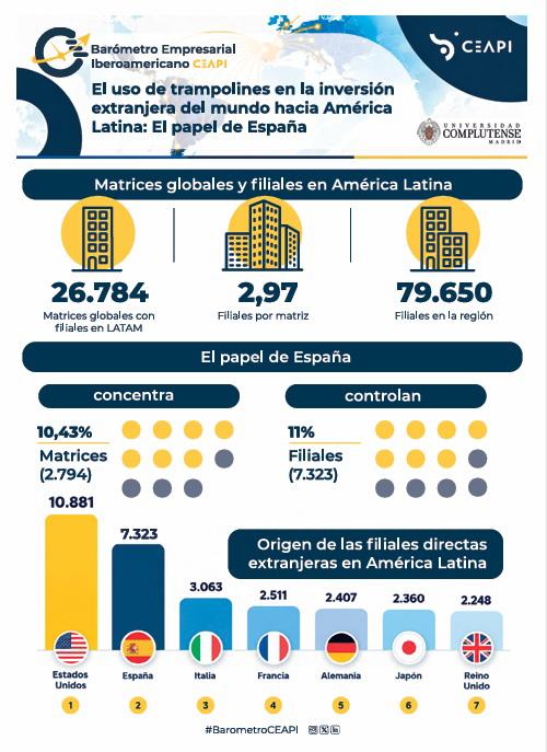 España gana peso como plataforma de inversión hacia América Latina