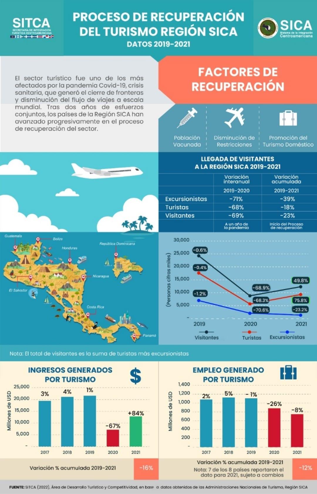 Centroamérica y República Dominicana recibieron 11.1 M de turistas en 2021
