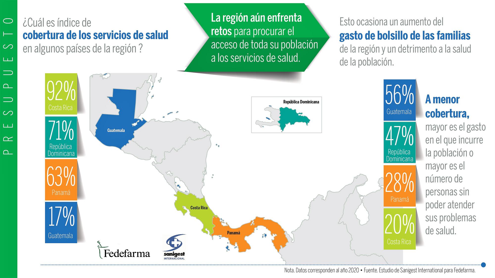 Estudio: Sector salud en CA crea una huella económica de más de US$50.000 millones