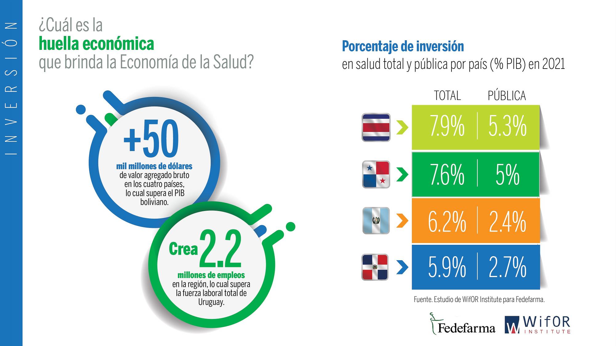 Estudio: Sector salud en CA crea una huella económica de más de US$50.000 millones