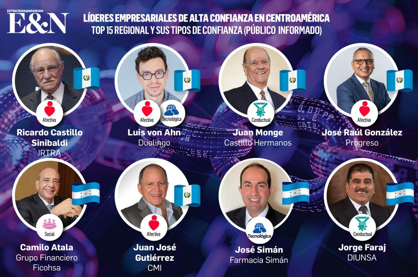 ¿En quiénes confía Centroamérica? Estos son los resultados para empresas y líderes ¿En quiénes confía Centroamérica? Estos son los resultados para empresas y líderes