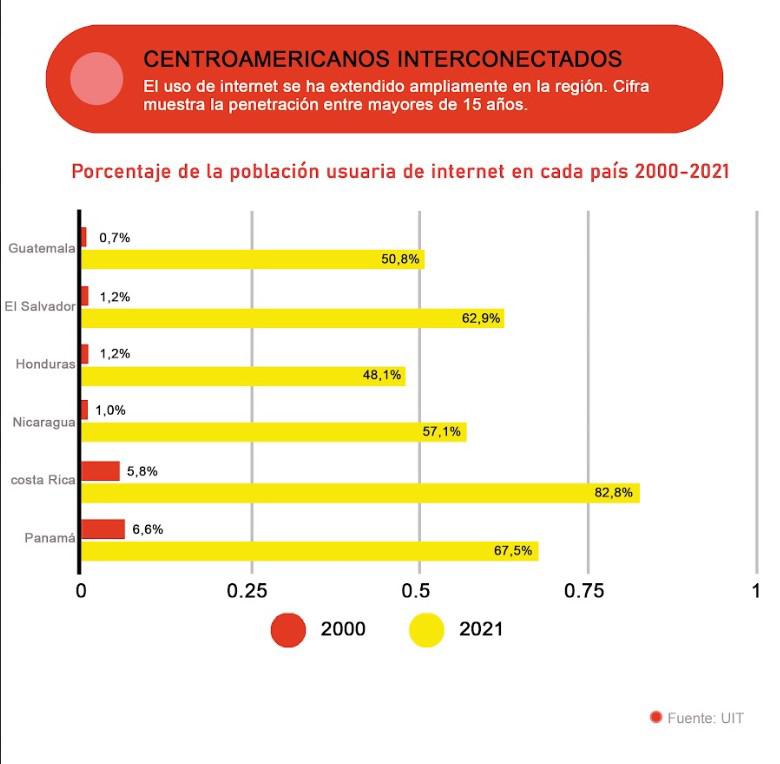 Así ha cambiado Centroamérica desde inicios del nuevo siglo