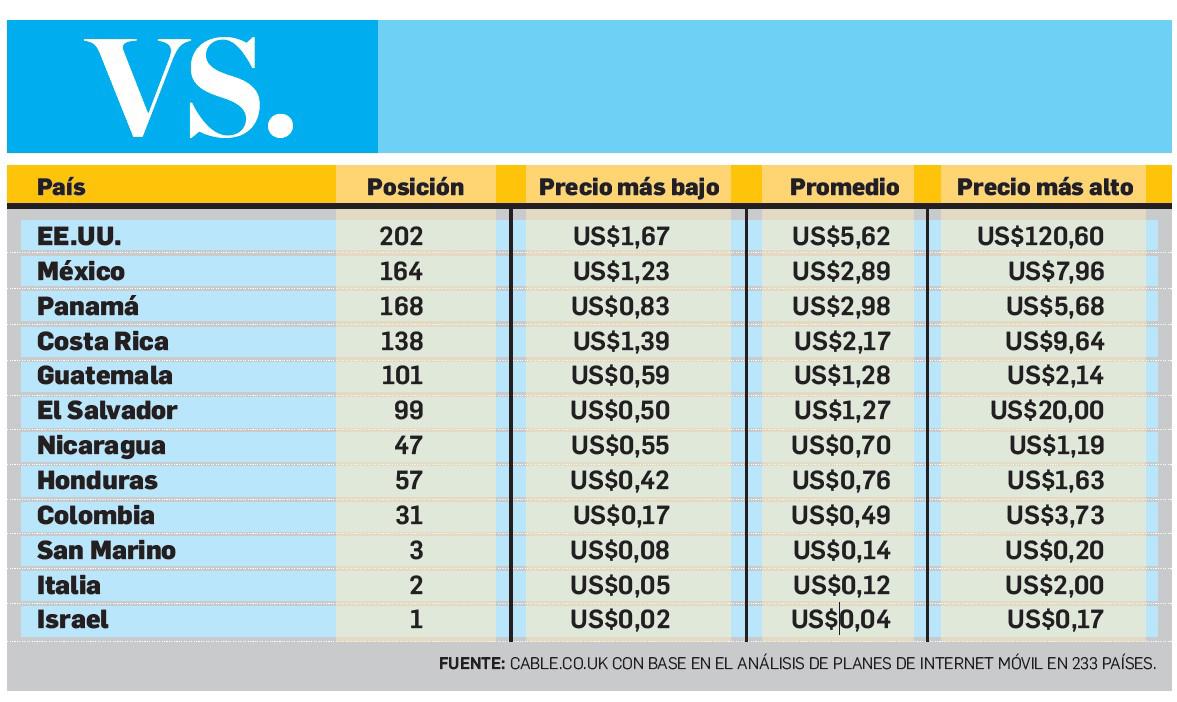 ¿Dónde es más barato el costo del Internet?