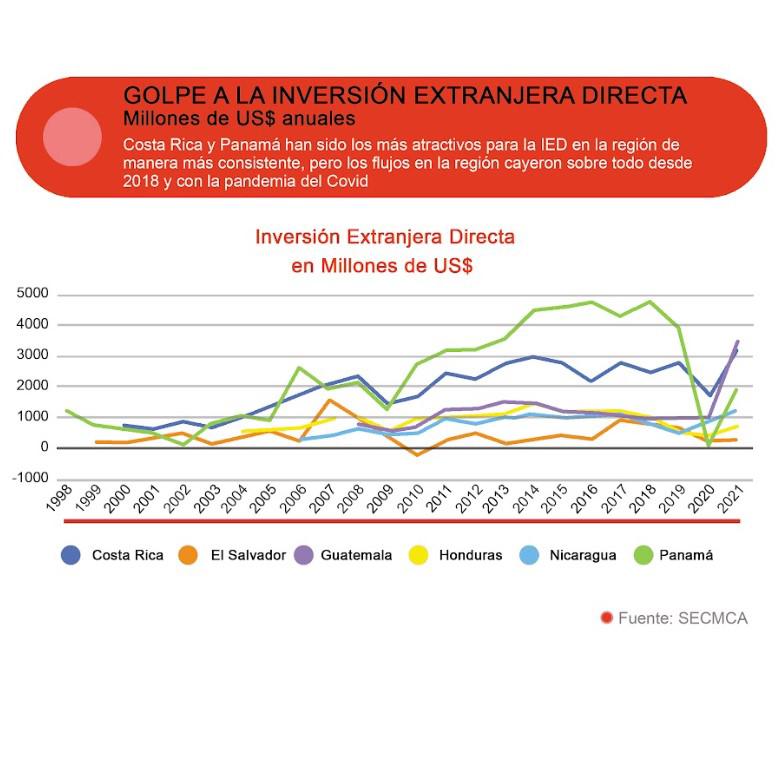 Así ha cambiado Centroamérica desde inicios del nuevo siglo