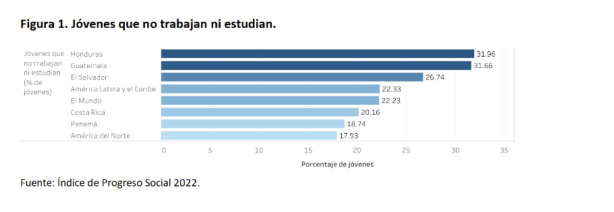 <i>Usando datos del Índice de Progreso Social, indicador que mide el bienestar social y ambiental, se encuentra que para el 2022 un tercio de los jóvenes de Honduras y Guatemala no estudian ni trabajan; seguido por El Salvador con un 26.74%. Estos tres países tienen un porcentaje superior al promedio Latinoamericano y mundial. Mientras que Costa Rica con 20.16% y Panamá con 18.74% se acercan al promedio de Canadá y Estados Unidos. Nicaragua no se pudo evaluar por falta de datos recientes. </i> <i>Usando datos del Índice de Progreso Social, indicador que mide el bienestar social y ambiental, se encuentra que para el 2022 un tercio de los jóvenes de Honduras y Guatemala no estudian ni trabajan; seguido por El Salvador con un 26.74%. Estos tres países tienen un porcentaje superior al promedio Latinoamericano y mundial. Mientras que Costa Rica con 20.16% y Panamá con 18.74% se acercan al promedio de Canadá y Estados Unidos. Nicaragua no se pudo evaluar por falta de datos recientes. </i>