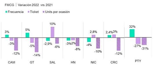 Más racional y prefiriendo marcas económicas: así es el consumidor actual en CA