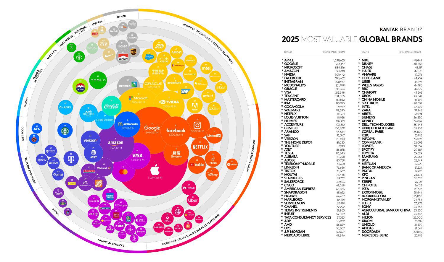 Las Marcas Más Valiosas del Mundo: qué dejó 2025 para el marketing global