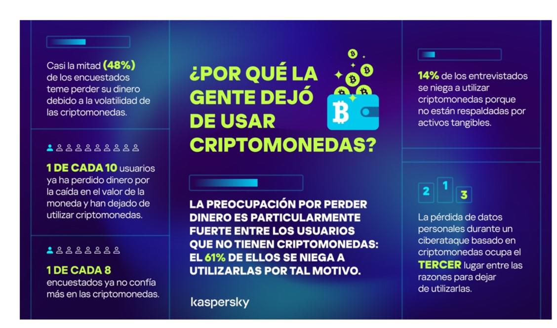 Perder dinero: Una de las causas por las que se reduce el uso de criptomonedas