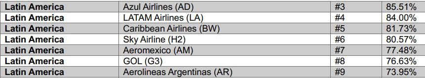 Aeropuertos y aerolíneas más puntuales en 2023 Aeropuertos y aerolíneas más puntuales en 2023