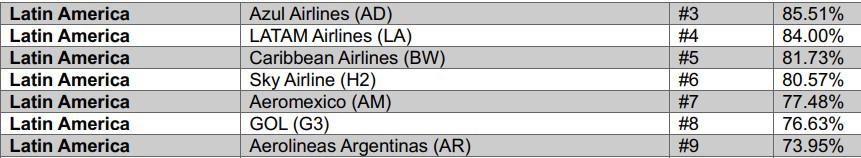 Aeropuertos y aerolíneas más puntuales en 2023