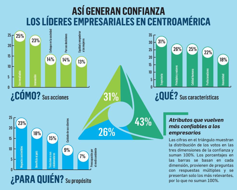 Así es el perfil del líder confiable en Centroamérica Así es el perfil del líder confiable en Centroamérica