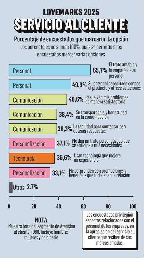 ¿Se puede amar a una marca por su atención al cliente? Esto dice Lovemarks 2025 ¿Se puede amar a una marca por su atención al cliente? Esto dice Lovemarks 2025