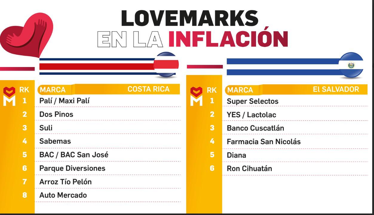 Las marcas amigas para los centroamericanos en tiempos de inflación