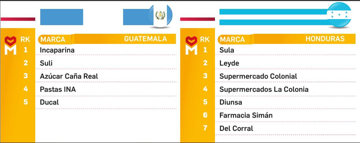 Las marcas amigas para los centroamericanos en tiempos de inflación