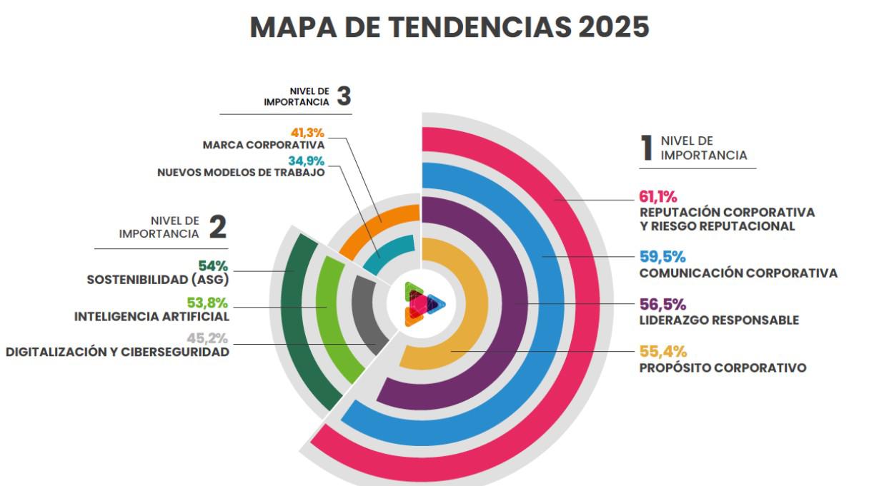 Reputación corporativa, prioridad relevante para empresas: Approaching the Future 2025