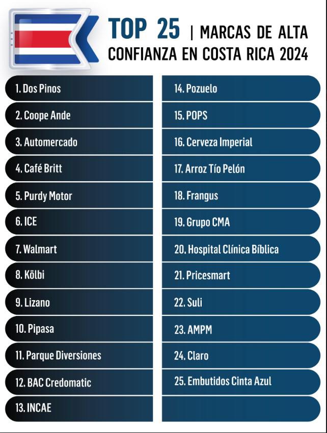 Y Las marcas de más Confianza en Centroamérica son... Y Las marcas de más Confianza en Centroamérica son...