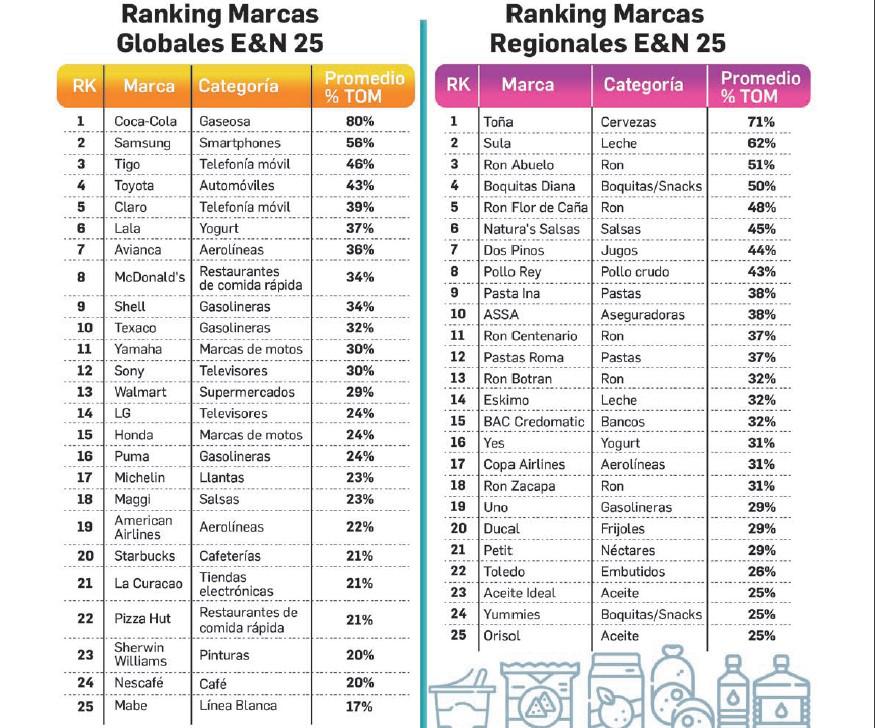 Marcas líderes TOM E&amp;N 25: Globales y Regionales