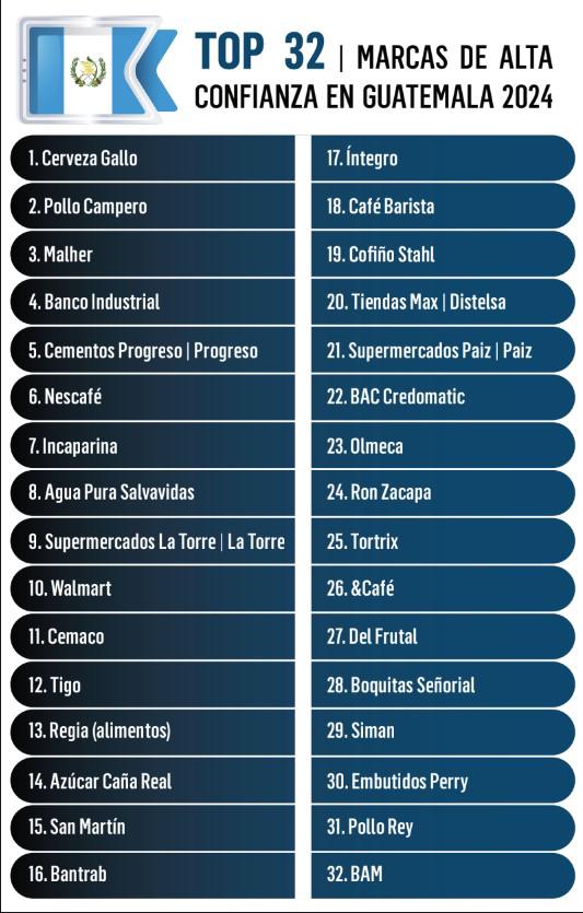 Y Las marcas de más Confianza en Centroamérica son... Y Las marcas de más Confianza en Centroamérica son...
