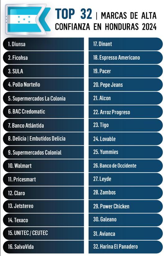 Y Las marcas de más Confianza en Centroamérica son... Y Las marcas de más Confianza en Centroamérica son...