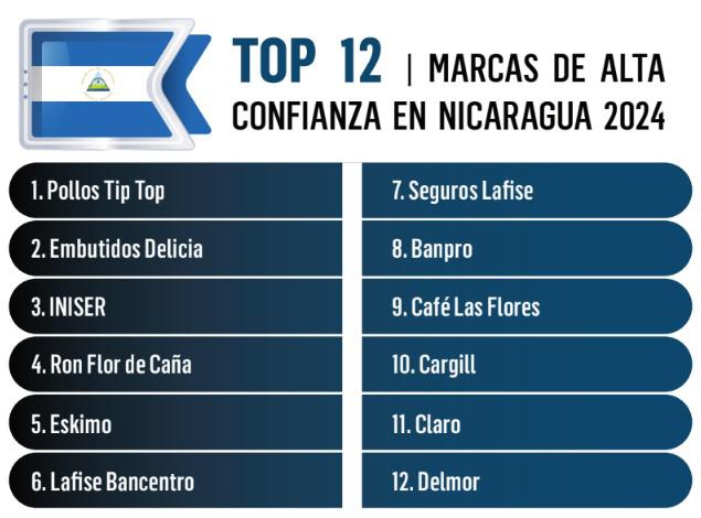 Y Las marcas de más Confianza en Centroamérica son... Y Las marcas de más Confianza en Centroamérica son...